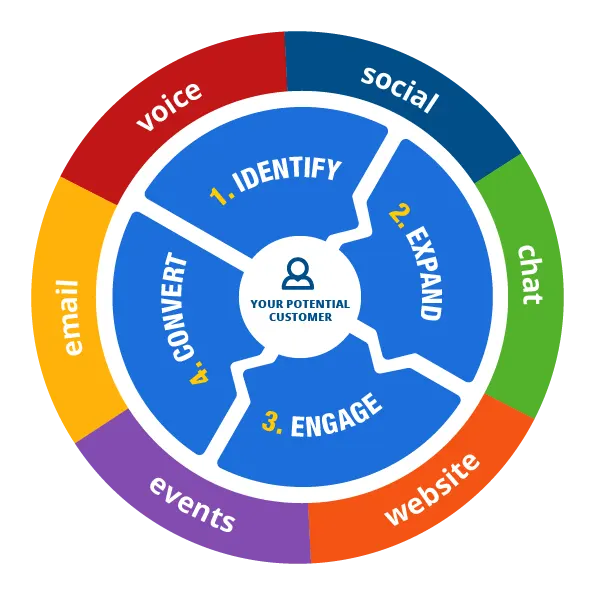 Account-based Multi-channel Marketing Approach