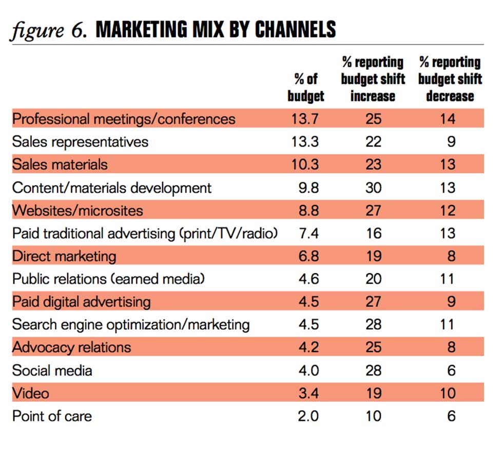 Marketing Mix By Channels